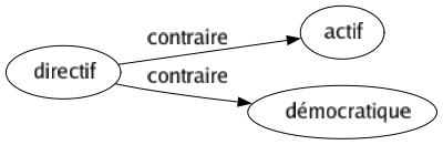 Contraire de Directif : Actif Démocratique 