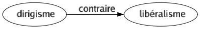 Contraire de Dirigisme : Libéralisme 