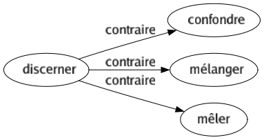 Contraire de Discerner : Confondre Mélanger Mêler 
