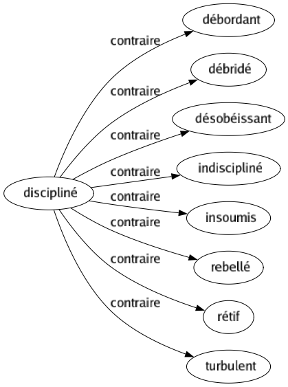Contraire de Discipliné : Débordant Débridé Désobéissant Indiscipliné Insoumis Rebellé Rétif Turbulent 