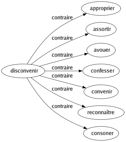 Contraire de Disconvenir : Approprier Assortir Avouer Confesser Convenir Reconnaître Consoner 