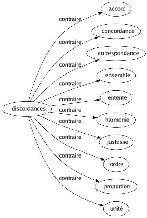Contraire de Discordances : Accord Concordance Correspondance Ensemble Entente Harmonie Justesse Ordre Proportion Unité 