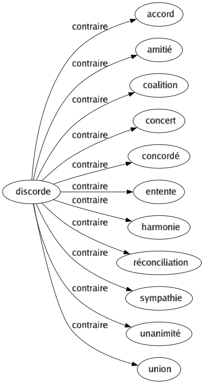 Contraire de Discorde : Accord Amitié Coalition Concert Concordé Entente Harmonie Réconciliation Sympathie Unanimité Union 