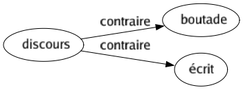 Contraire de Discours : Boutade Écrit 