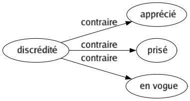 Contraire de Discrédité : Apprécié Prisé En vogue 