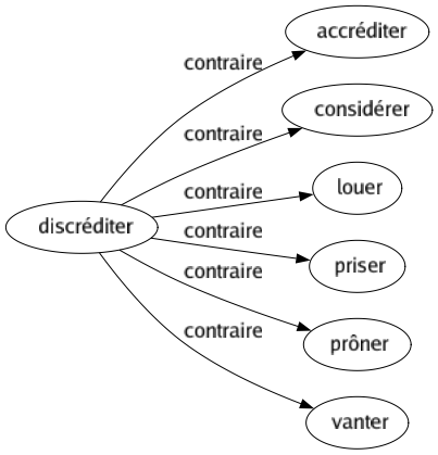 Contraire de Discréditer : Accréditer Considérer Louer Priser Prôner Vanter 