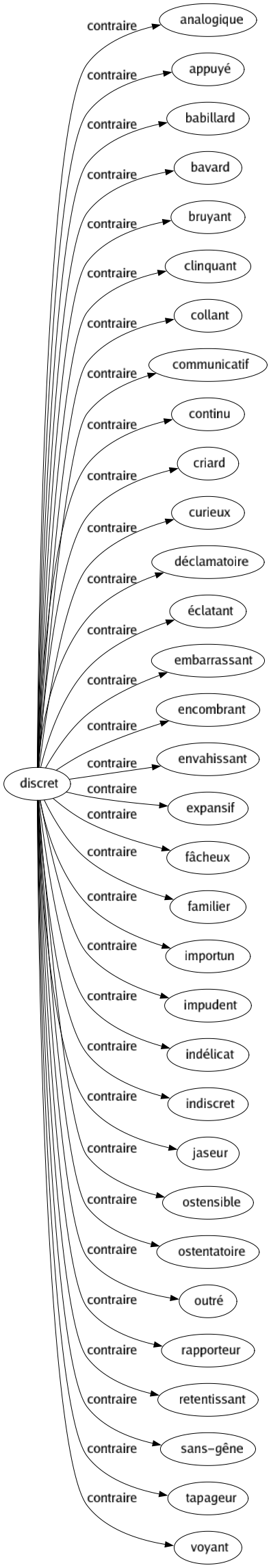 Contraire de Discret : Analogique Appuyé Babillard Bavard Bruyant Clinquant Collant Communicatif Continu Criard Curieux Déclamatoire Éclatant Embarrassant Encombrant Envahissant Expansif Fâcheux Familier Importun Impudent Indélicat Indiscret Jaseur Ostensible Ostentatoire Outré Rapporteur Retentissant Sans-gêne Tapageur Voyant 