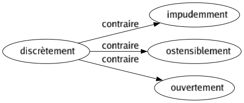 Contraire de Discrètement : Impudemment Ostensiblement Ouvertement 