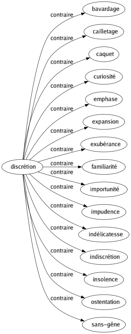 Contraire de Discrétion : Bavardage Cailletage Caquet Curiosité Emphase Expansion Exubérance Familiarité Importunité Impudence Indélicatesse Indiscrétion Insolence Ostentation Sans-gêne 