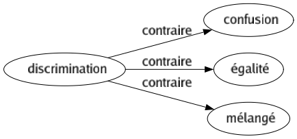Contraire de Discrimination : Confusion Égalité Mélangé 