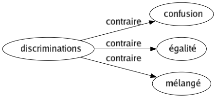 Contraire de Discriminations : Confusion Égalité Mélangé 