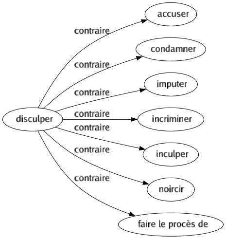 Contraire de Disculper : Accuser Condamner Imputer Incriminer Inculper Noircir Faire le procès de 