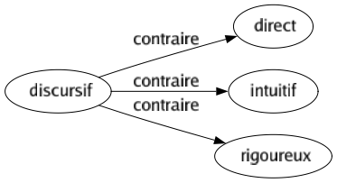 Contraire de Discursif : Direct Intuitif Rigoureux 