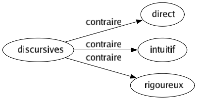 Contraire de Discursives : Direct Intuitif Rigoureux 