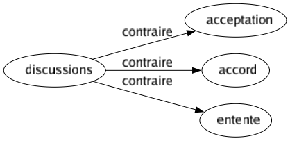 Contraire de Discussions : Acceptation Accord Entente 