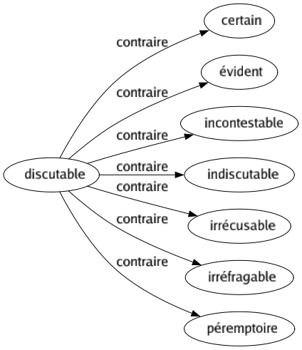 Contraire de Discutable : Certain Évident Incontestable Indiscutable Irrécusable Irréfragable Péremptoire 