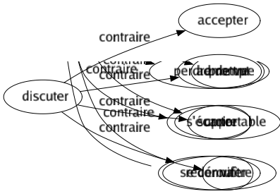 Contraire de Discuter : Accepter Admettre Croire Reconnaître 