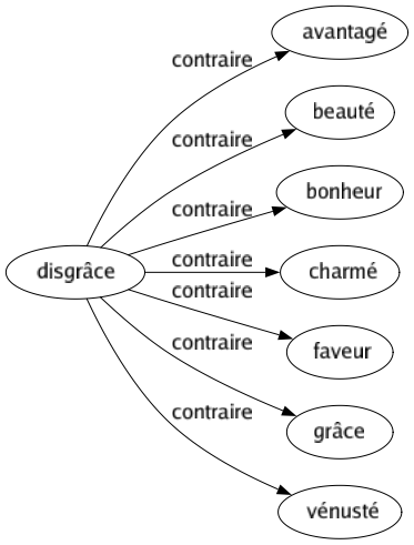 Contraire de Disgrâce : Avantagé Beauté Bonheur Charmé Faveur Grâce Vénusté 