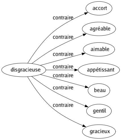 Contraire de Disgracieuse : Accort Agréable Aimable Appétissant Beau Gentil Gracieux 