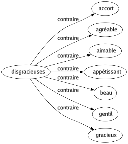 Contraire de Disgracieuses : Accort Agréable Aimable Appétissant Beau Gentil Gracieux 