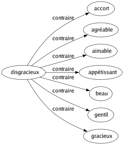Contraire de Disgracieux : Accort Agréable Aimable Appétissant Beau Gentil Gracieux 