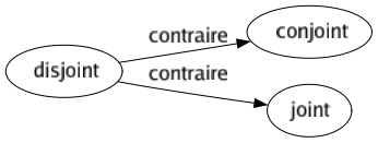 Contraire de Disjoint : Conjoint Joint 
