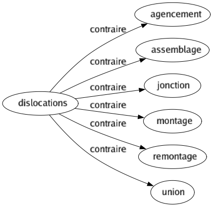 Contraire de Dislocations : Agencement Assemblage Jonction Montage Remontage Union 