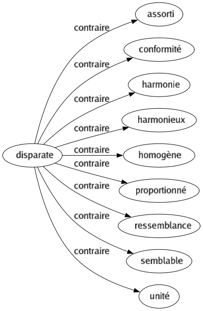 Contraire de Disparate : Assorti Conformité Harmonie Harmonieux Homogène Proportionné Ressemblance Semblable Unité 