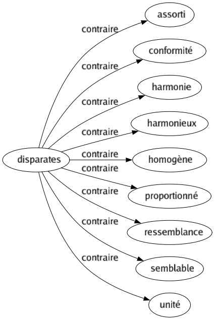 Contraire de Disparates : Assorti Conformité Harmonie Harmonieux Homogène Proportionné Ressemblance Semblable Unité 