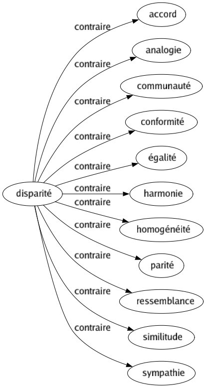 Contraire de Disparité : Accord Analogie Communauté Conformité Égalité Harmonie Homogénéité Parité Ressemblance Similitude Sympathie 