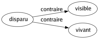 Contraire de Disparu : Visible Vivant 