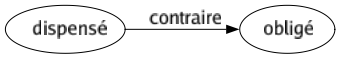 Contraire de Dispensé : Obligé 