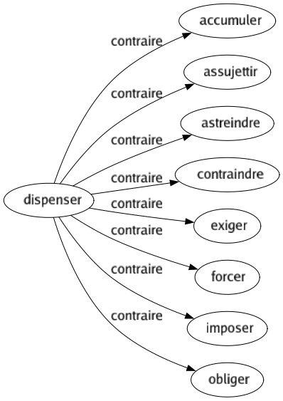 Contraire de Dispenser : Accumuler Assujettir Astreindre Contraindre Exiger Forcer Imposer Obliger 