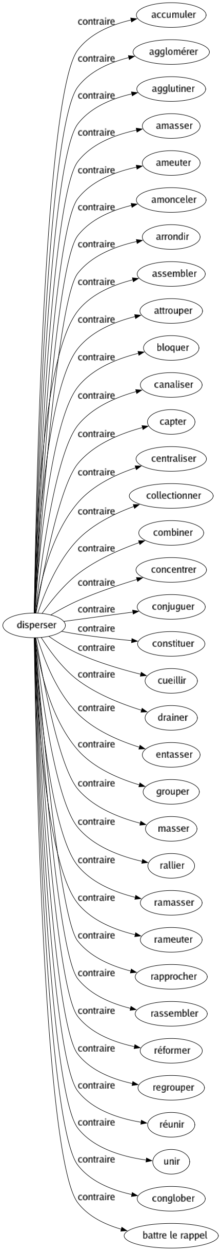 Contraire de Disperser : Accumuler Agglomérer Agglutiner Amasser Ameuter Amonceler Arrondir Assembler Attrouper Bloquer Canaliser Capter Centraliser Collectionner Combiner Concentrer Conjuguer Constituer Cueillir Drainer Entasser Grouper Masser Rallier Ramasser Rameuter Rapprocher Rassembler Réformer Regrouper Réunir Unir Conglober Battre le rappel 