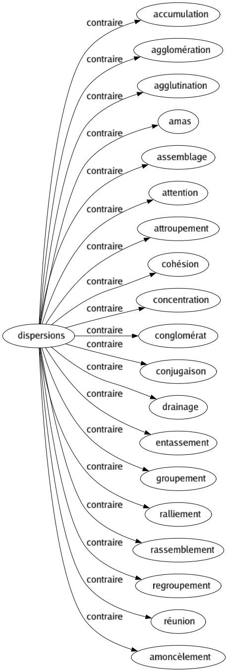 Contraire de Dispersions : Accumulation Agglomération Agglutination Amas Assemblage Attention Attroupement Cohésion Concentration Conglomérat Conjugaison Drainage Entassement Groupement Ralliement Rassemblement Regroupement Réunion Amoncèlement 