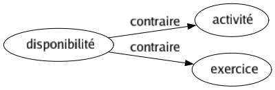 Contraire de Disponibilité : Activité Exercice 