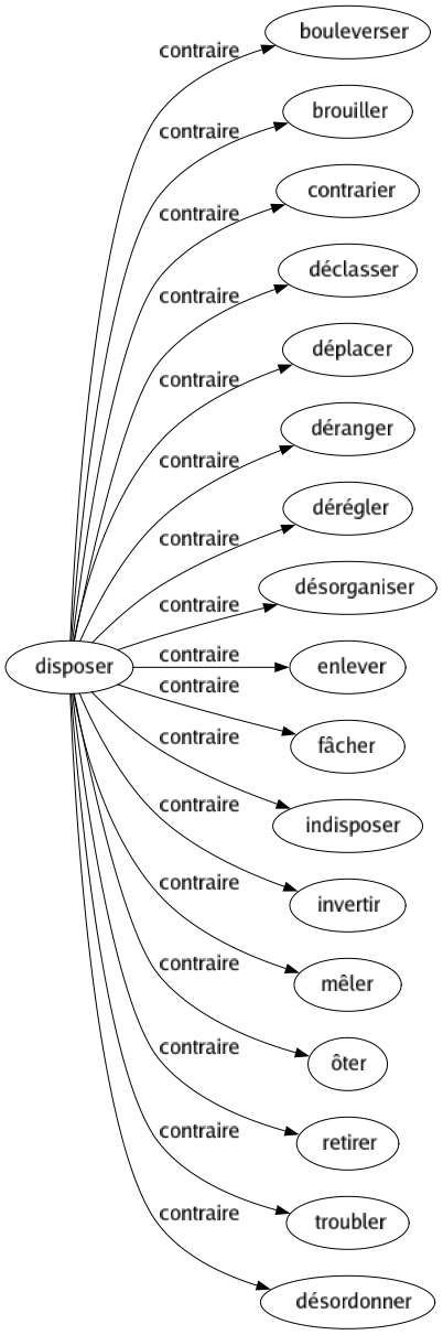 Contraire de Disposer : Bouleverser Brouiller Contrarier Déclasser Déplacer Déranger Dérégler Désorganiser Enlever Fâcher Indisposer Invertir Mêler Ôter Retirer Troubler Désordonner 