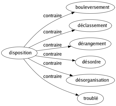 Contraire de Disposition : Bouleversement Déclassement Dérangement Désordre Désorganisation Troublé 