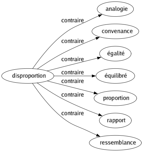 Contraire de Disproportion : Analogie Convenance Égalité Équilibré Proportion Rapport Ressemblance 
