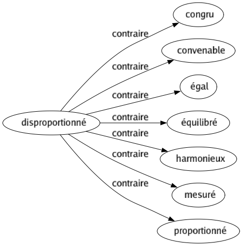 Contraire de Disproportionné : Congru Convenable Égal Équilibré Harmonieux Mesuré Proportionné 