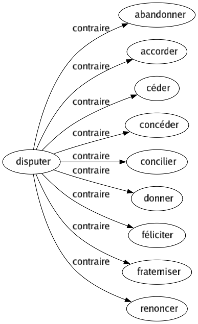 Contraire de Disputer : Abandonner Accorder Céder Concéder Concilier Donner Féliciter Fraterniser Renoncer 