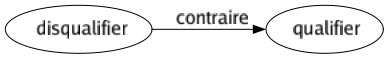 Contraire de Disqualifier : Qualifier 