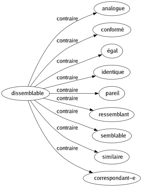Contraire de Dissemblable : Analogue Conformé Égal Identique Pareil Ressemblant Semblable Similaire Correspondant-e 