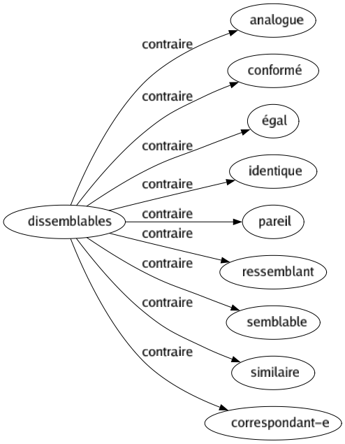 Contraire de Dissemblables : Analogue Conformé Égal Identique Pareil Ressemblant Semblable Similaire Correspondant-e 