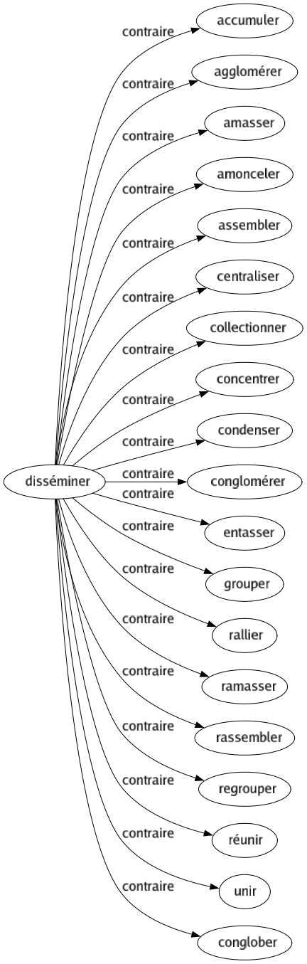 Contraire de Disséminer : Accumuler Agglomérer Amasser Amonceler Assembler Centraliser Collectionner Concentrer Condenser Conglomérer Entasser Grouper Rallier Ramasser Rassembler Regrouper Réunir Unir Conglober 