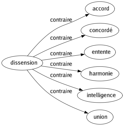 Contraire de Dissension : Accord Concordé Entente Harmonie Intelligence Union 