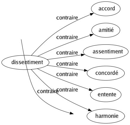 Contraire de Dissentiment : Accord Amitié Assentiment Concordé Entente Harmonie 