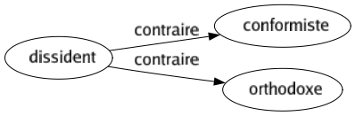 Contraire de Dissident : Conformiste Orthodoxe 