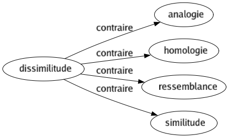 Contraire de Dissimilitude : Analogie Homologie Ressemblance Similitude 