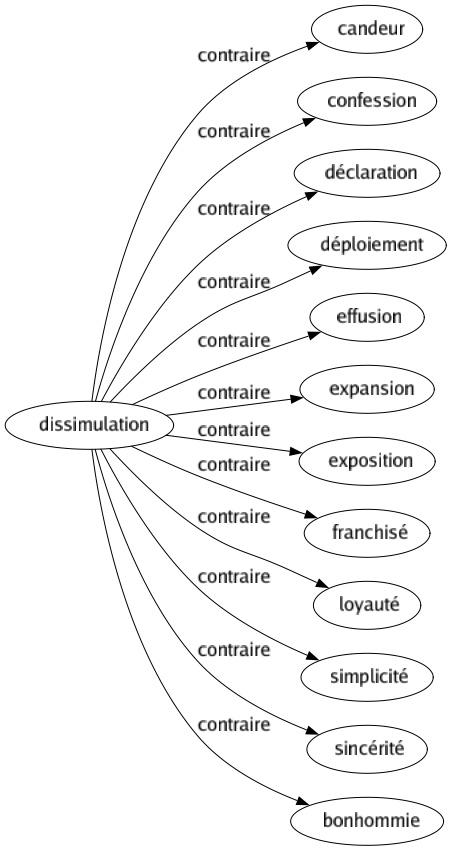 Contraire de Dissimulation : Candeur Confession Déclaration Déploiement Effusion Expansion Exposition Franchisé Loyauté Simplicité Sincérité Bonhommie 